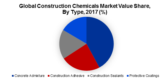 Global Construction Chemicals Market Value Share, By Type, 2017 (%)